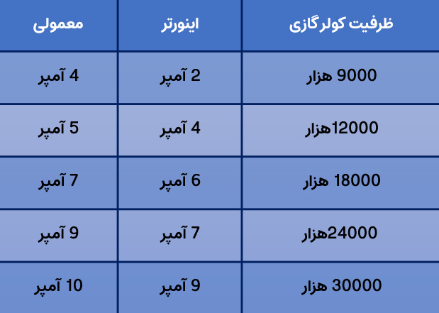 کاهش مصرف برق کولر گازی